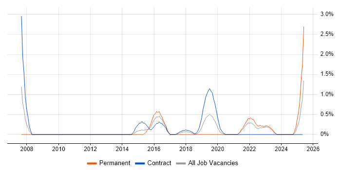 Job vacancy trend for Cisco Wireless in County Antrim Job vacancy trend for Cisco Wireless in County Antrim