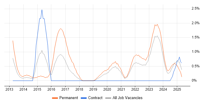 Job vacancy trend for CISM in County Antrim Job vacancy trend for CISM in County Antrim