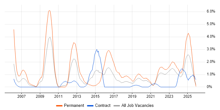 CISSP job vacancy trend in County Antrim