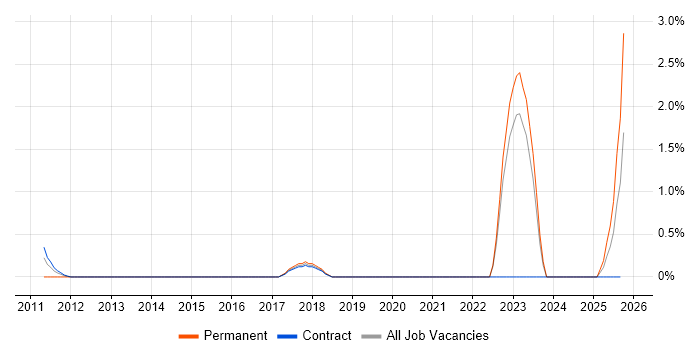 City & Guilds job vacancy trend in County Antrim City & Guilds job vacancy trend in County Antrim