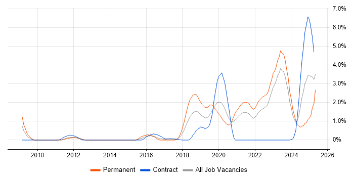 Job vacancy trend for Clean Code in County Antrim Job vacancy trend for Clean Code in County Antrim