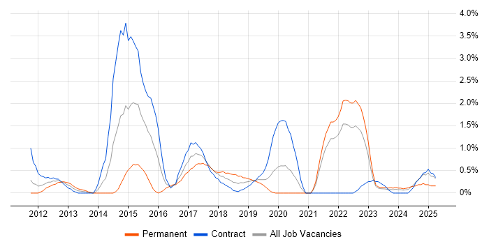 Job vacancy trend for Client Onboarding in County Antrim Job vacancy trend for Client Onboarding in County Antrim