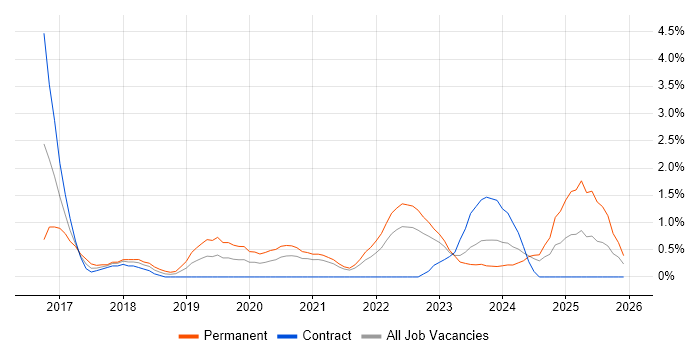 Cloud Architect job vacancy trend in County Antrim