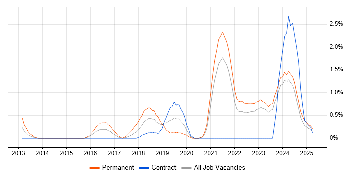 Job vacancy trend for Cloud Engineer in County Antrim Job vacancy trend for Cloud Engineer in County Antrim