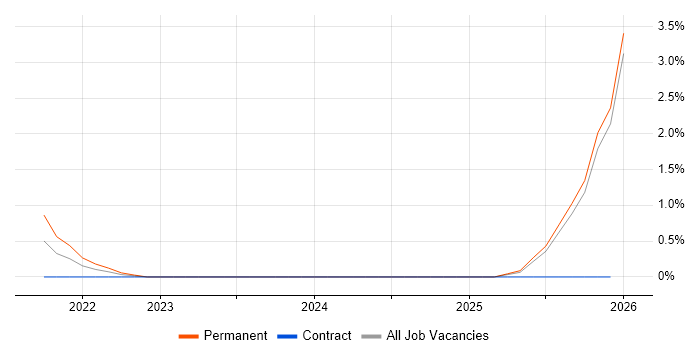 Cloud Functions job vacancy trend in County Antrim