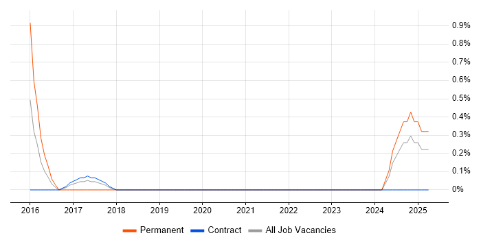 Job vacancy trend for Cloud Infrastructure Consultant in County Antrim Job vacancy trend for Cloud Infrastructure Consultant in County Antrim
