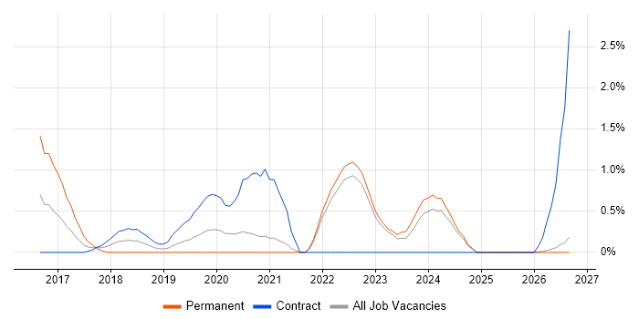 Cloud Operations job vacancy trend in County Antrim