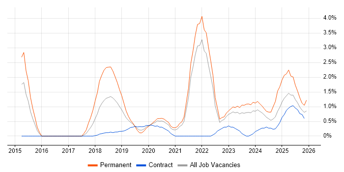 Cloud Security job vacancy trend in County Antrim