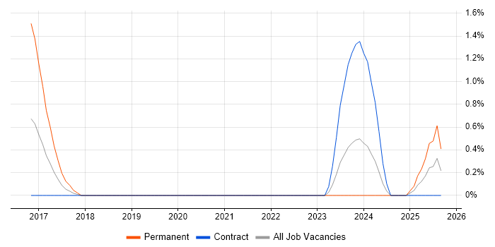 Cloud Solutions Architect job vacancy trend in County Antrim