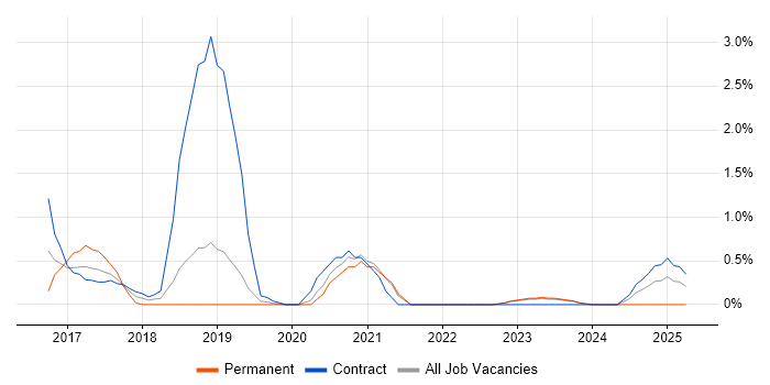 Job vacancy trend for Cloudera in County Antrim