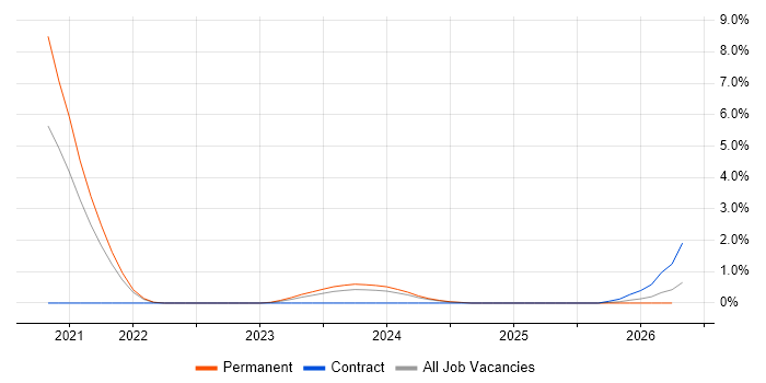 CloudFront job vacancy trend in County Antrim