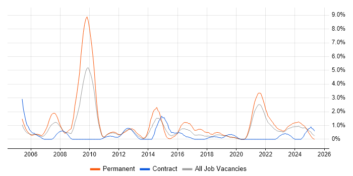 Job vacancy trend for CMS in County Antrim Job vacancy trend for CMS in County Antrim