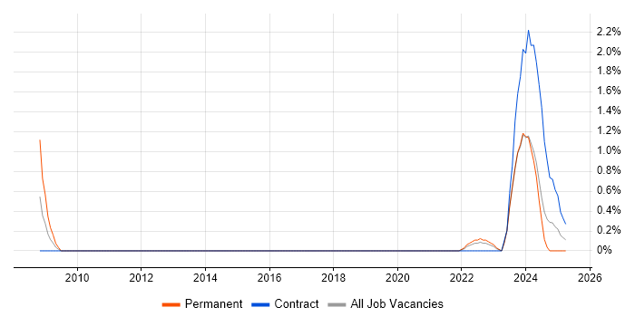 Job vacancy trend for Co-Creation in County Antrim Job vacancy trend for Co-Creation in County Antrim
