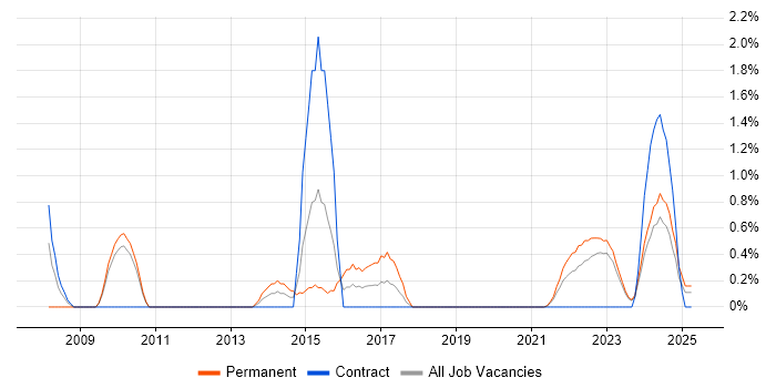 Job vacancy trend for COBIT in County Antrim Job vacancy trend for COBIT in County Antrim