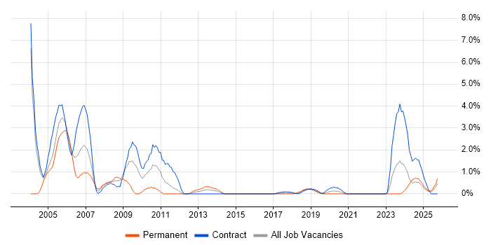 COBOL job vacancy trend in County Antrim