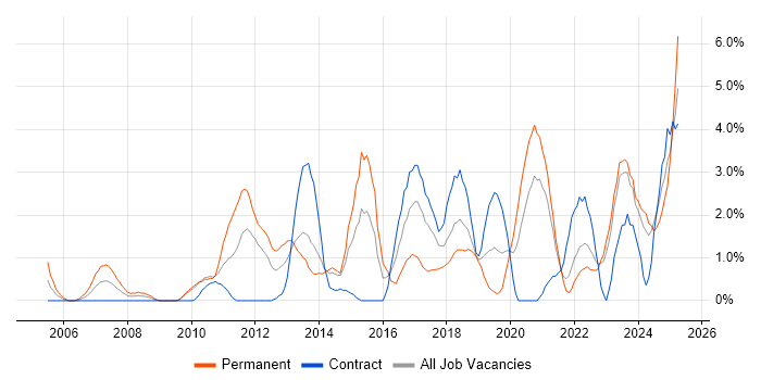 Job vacancy trend for Code Quality in County Antrim Job vacancy trend for Code Quality in County Antrim