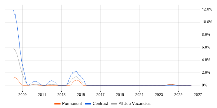 Cognos Business Intelligence job vacancy trend in County Antrim
