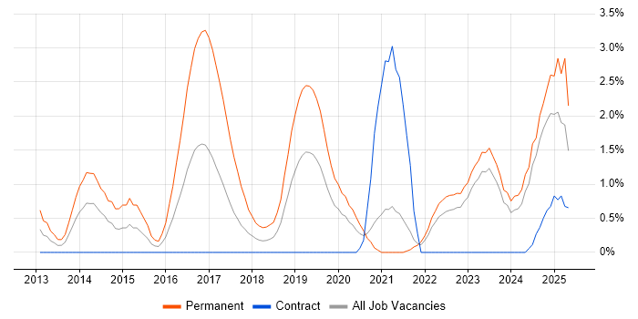 Job vacancy trend for Collaborative Culture in County Antrim Job vacancy trend for Collaborative Culture in County Antrim