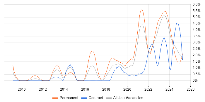 Job vacancy trend for Collaborative Working in County Antrim