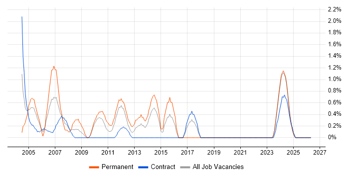 COM job vacancy trend in County Antrim