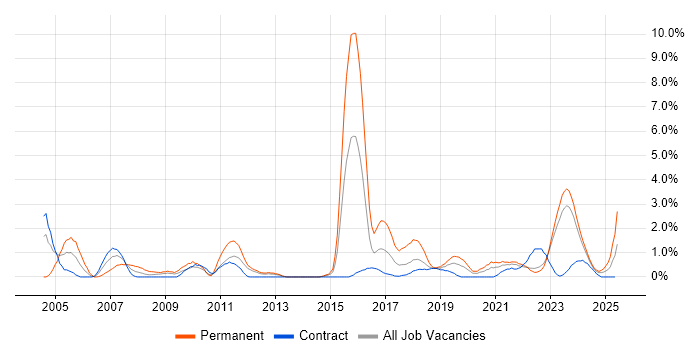 Job vacancy trend for Commercial Awareness in County Antrim