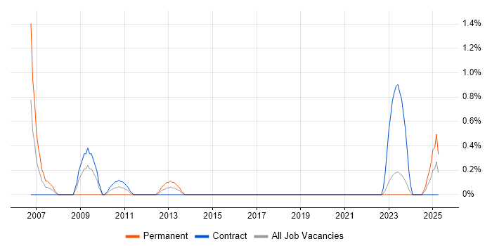 Job vacancy trend for Commercial Manager in County Antrim Job vacancy trend for Commercial Manager in County Antrim