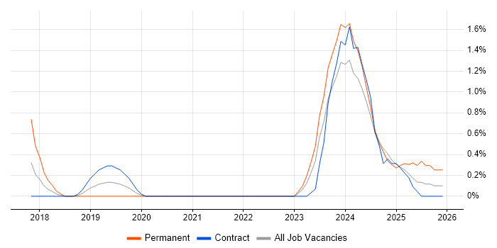 Community of Practice job vacancy trend in County Antrim