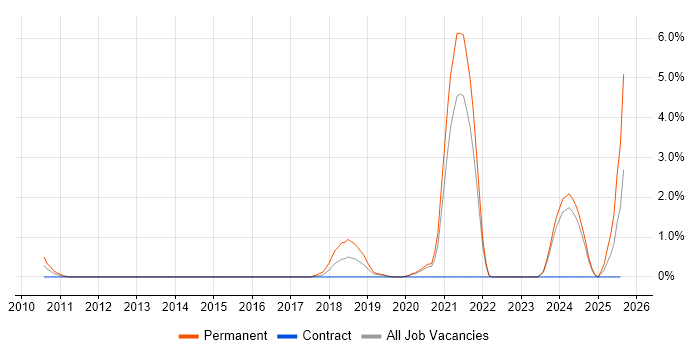 Job vacancy trend for Computer Vision in County Antrim