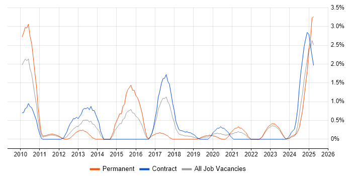 Job vacancy trend for Concurrent Programming in County Antrim Job vacancy trend for Concurrent Programming in County Antrim