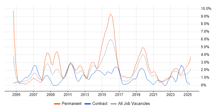 Job vacancy trend for Configuration Management in County Antrim Job vacancy trend for Configuration Management in County Antrim
