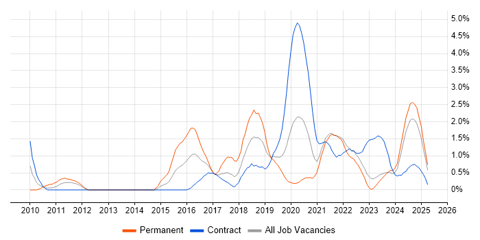 Job vacancy trend for Confluence in County Antrim Job vacancy trend for Confluence in County Antrim