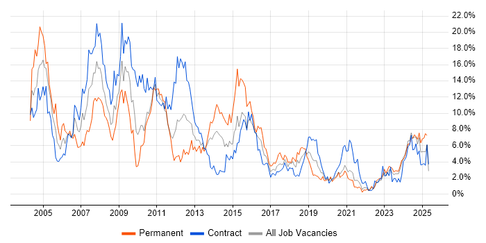 Job vacancy trend for Consultant in County Antrim Job vacancy trend for Consultant in County Antrim