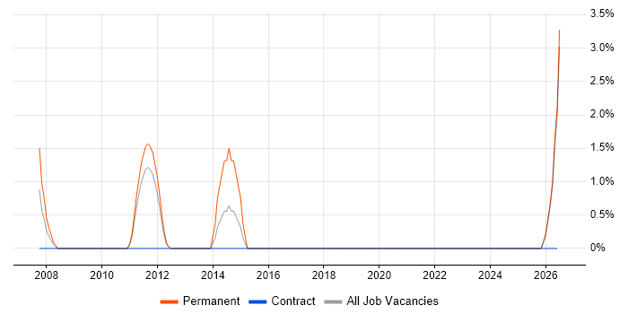 Contact Management job vacancy trend in County Antrim