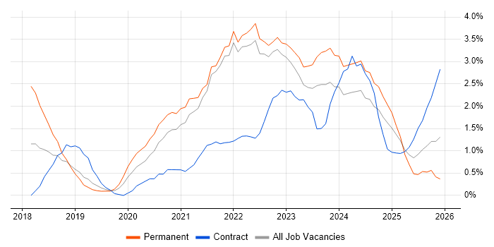Containerisation job vacancy trend in County Antrim