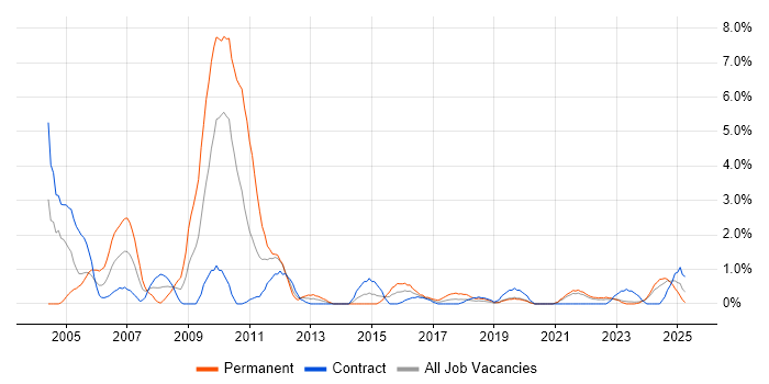 Job vacancy trend for Content Management in County Antrim Job vacancy trend for Content Management in County Antrim