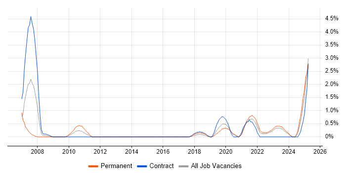 Job vacancy trend for Contingency Planning in County Antrim Job vacancy trend for Contingency Planning in County Antrim