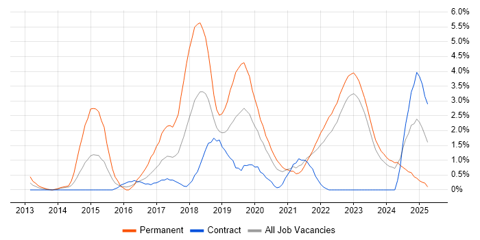 Job vacancy trend for Continuous Delivery in County Antrim Job vacancy trend for Continuous Delivery in County Antrim