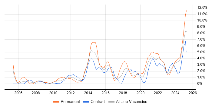 Job vacancy trend for Continuous Improvement in County Antrim Job vacancy trend for Continuous Improvement in County Antrim