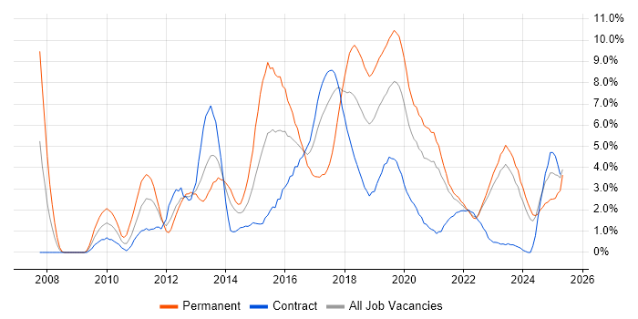 Job vacancy trend for Continuous Integration in County Antrim Job vacancy trend for Continuous Integration in County Antrim