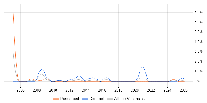 Contracts Manager job vacancy trend in County Antrim