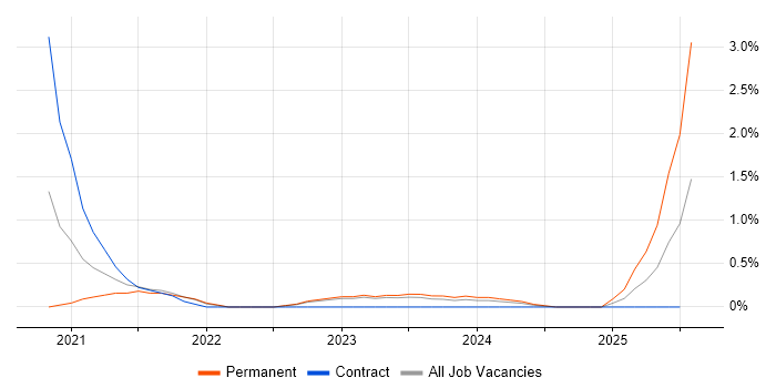 Job vacancy trend for Conversational UI in County Antrim Job vacancy trend for Conversational UI in County Antrim