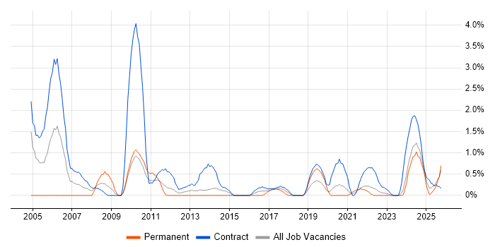 Coordinator job vacancy trend in County Antrim