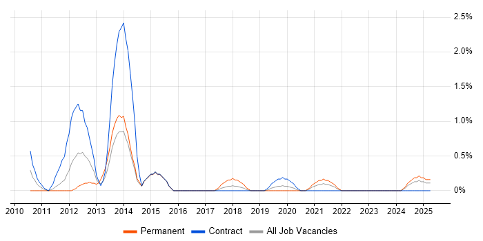 Job vacancy trend for Corporate Banking in County Antrim Job vacancy trend for Corporate Banking in County Antrim