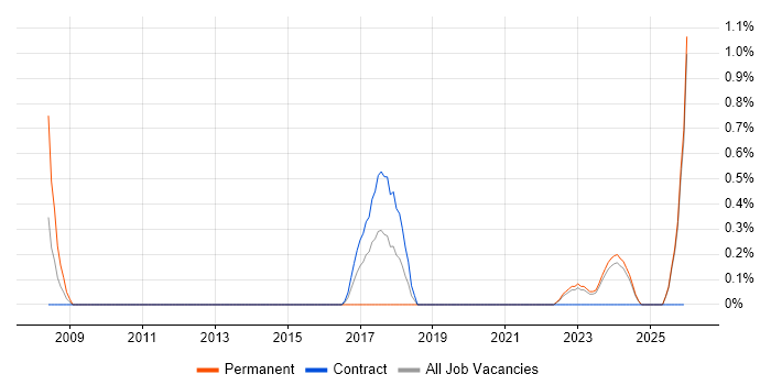 Cost Control job vacancy trend in County Antrim