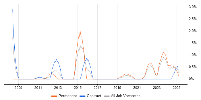 Job vacancy trend for Cost Management in County Antrim Job vacancy trend for Cost Management in County Antrim