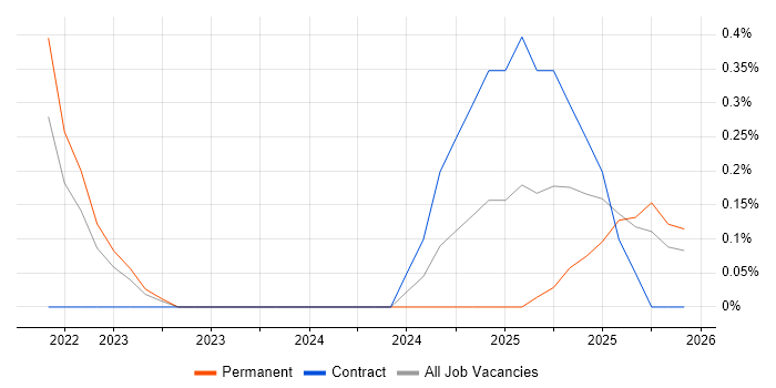Cost Optimisation job vacancy trend in County Antrim