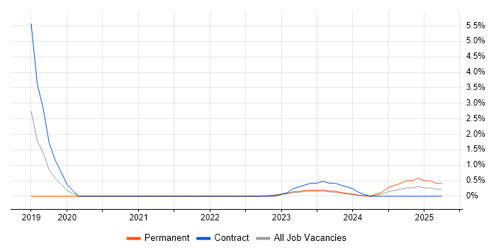 Job vacancy trend for Couchbase in County Antrim Job vacancy trend for Couchbase in County Antrim