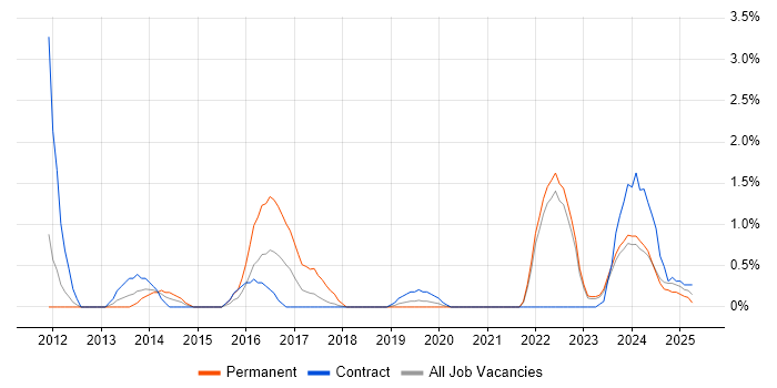 Job vacancy trend for Creative Problem-Solving in County Antrim Job vacancy trend for Creative Problem-Solving in County Antrim