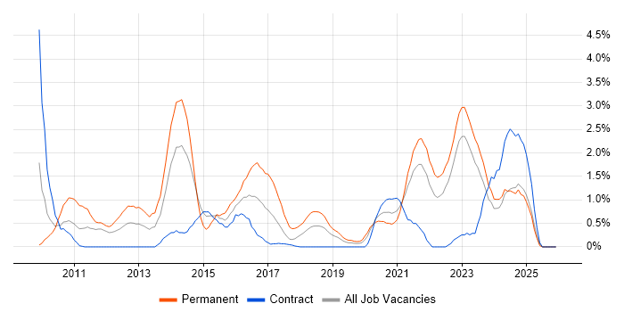 Creative Thinking job vacancy trend in County Antrim