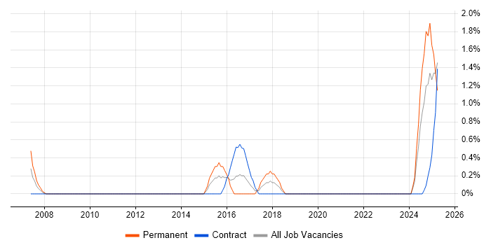 Job vacancy trend for Credit Risk Analyst in County Antrim